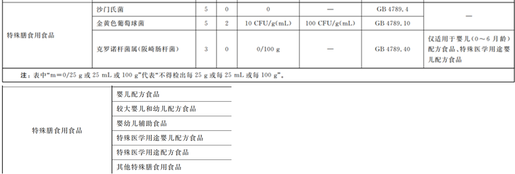 嬰配乳粉生產(chǎn)企業(yè)環(huán)境微生物監(jiān)測（二） ——監(jiān)測項(xiàng)目