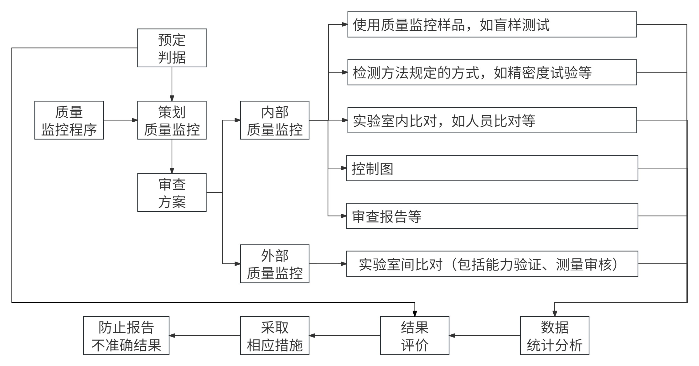 食品微生物實(shí)驗(yàn)室內(nèi)部質(zhì)量監(jiān)控評(píng)價(jià)依據(jù)簡介