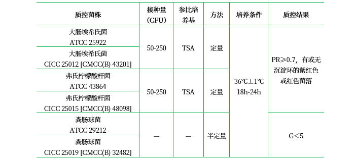 結晶紫中性紅膽鹽瓊脂（顆粒劑型）（VRBA）