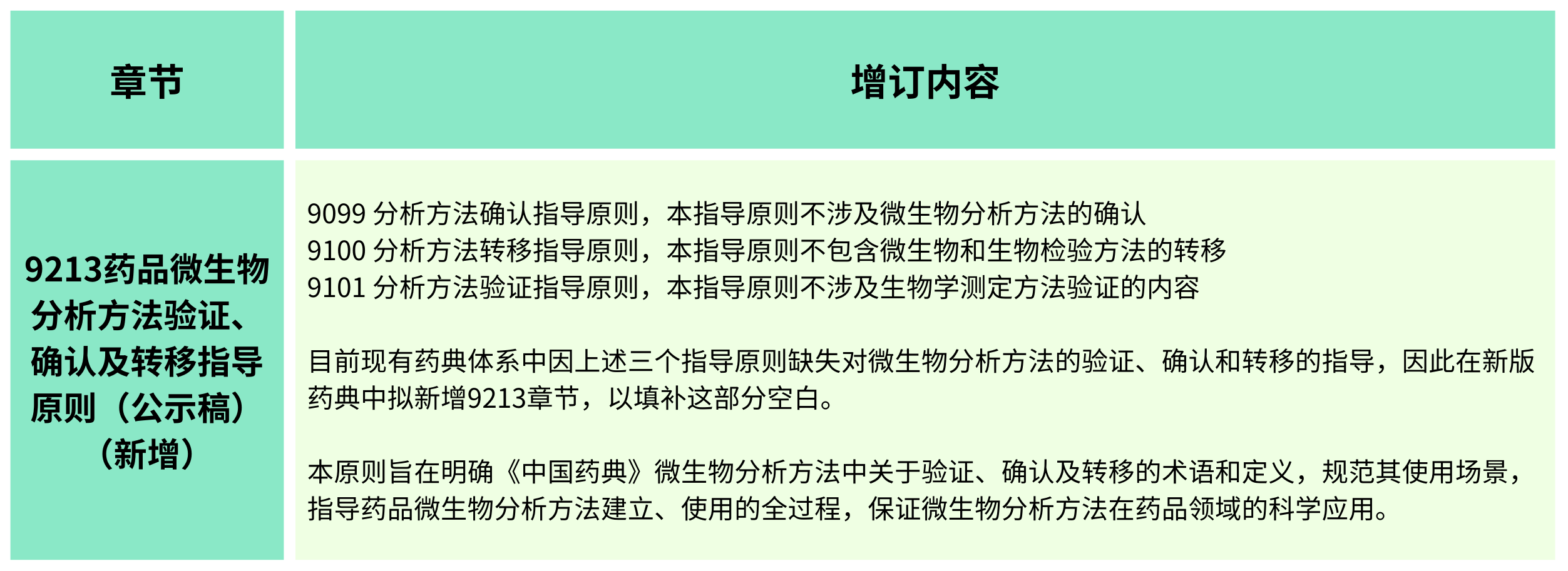 2025年版《中華人民共和國藥典(草案)》——?微生物檢測有何變化？（增訂篇）