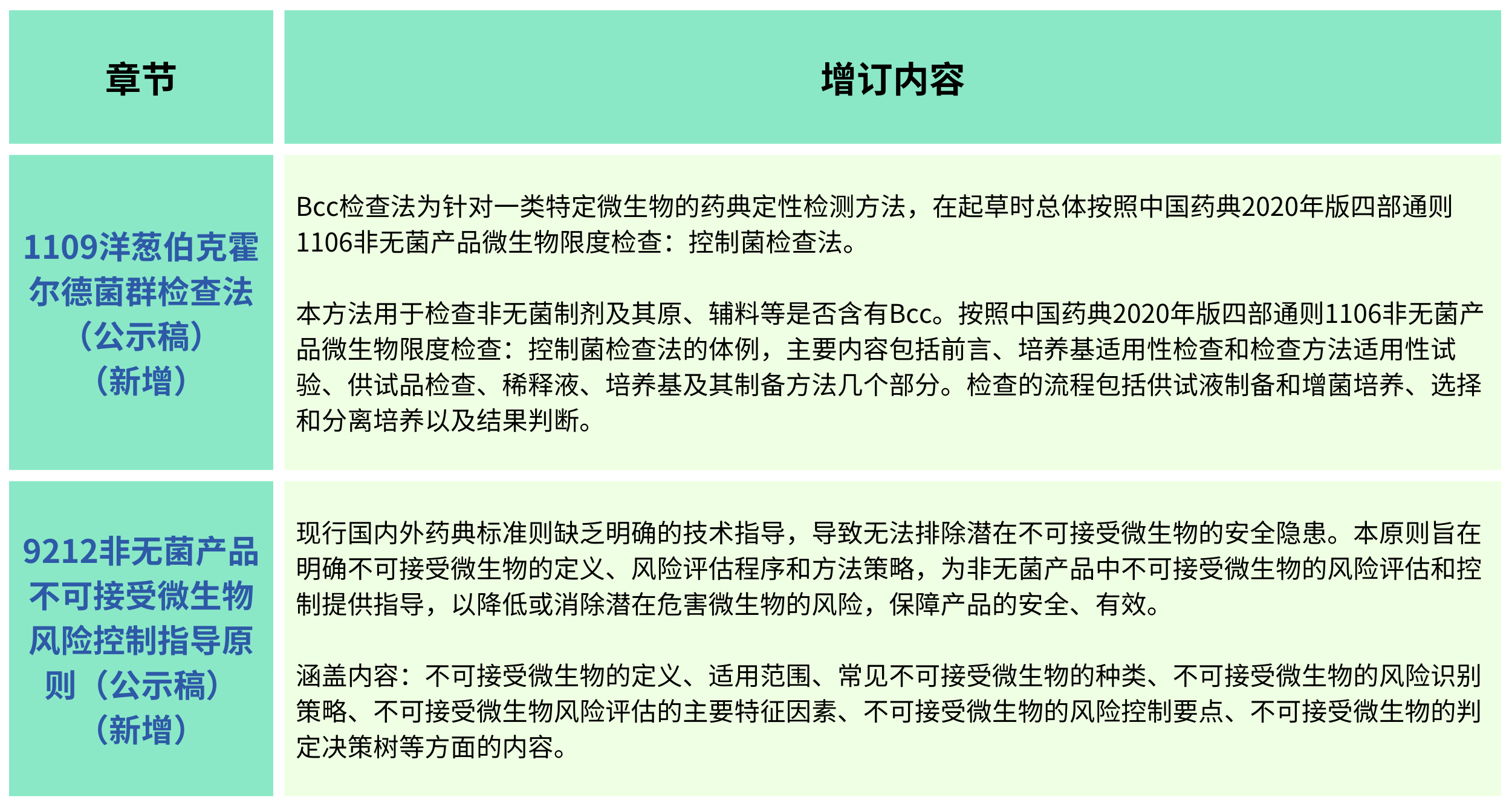 2025年版《中華人民共和國藥典(草案)》——?微生物檢測有何變化？（增訂篇）