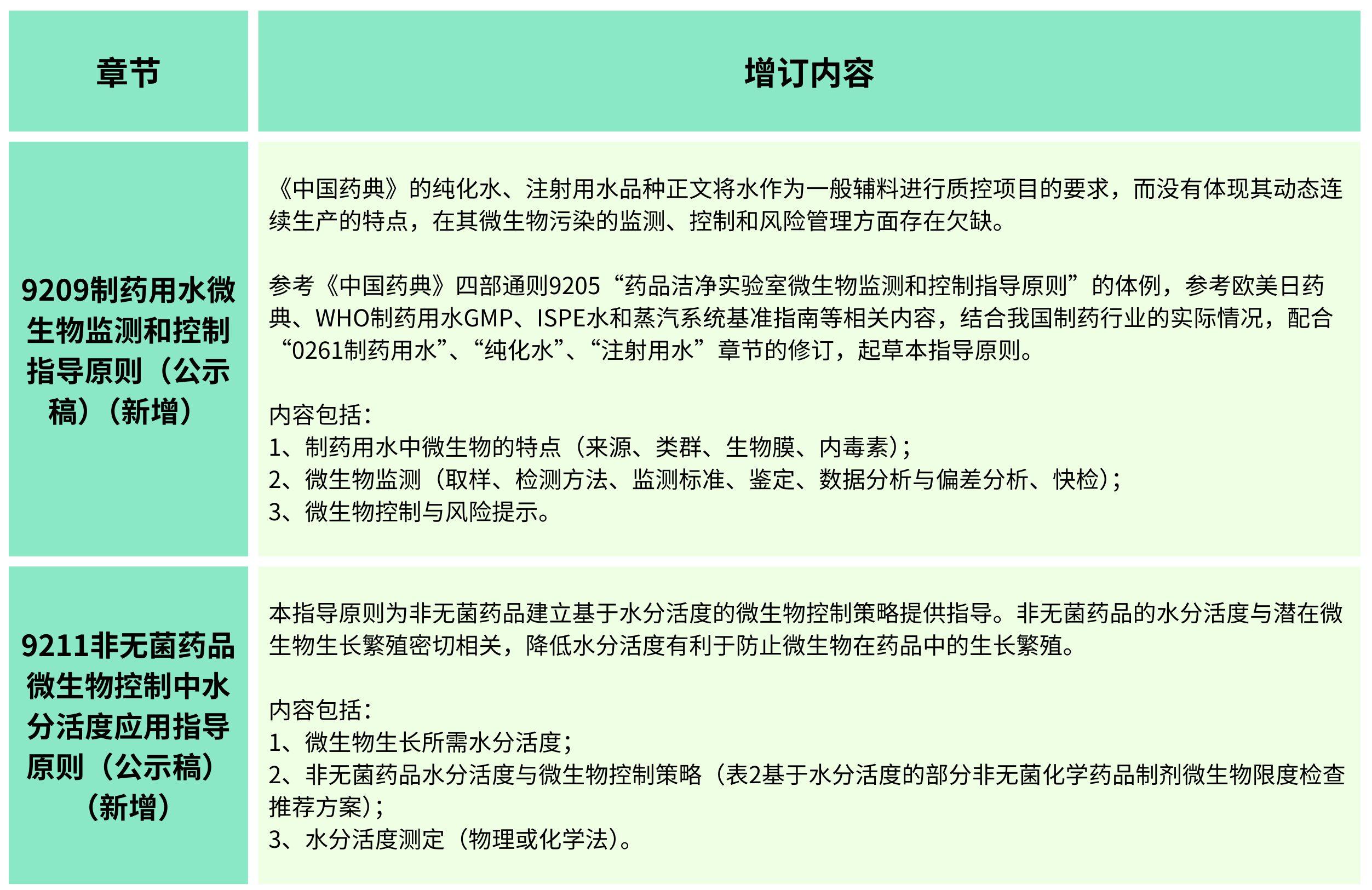 2025年版《中華人民共和國藥典(草案)》——?微生物檢測有何變化？（增訂篇）