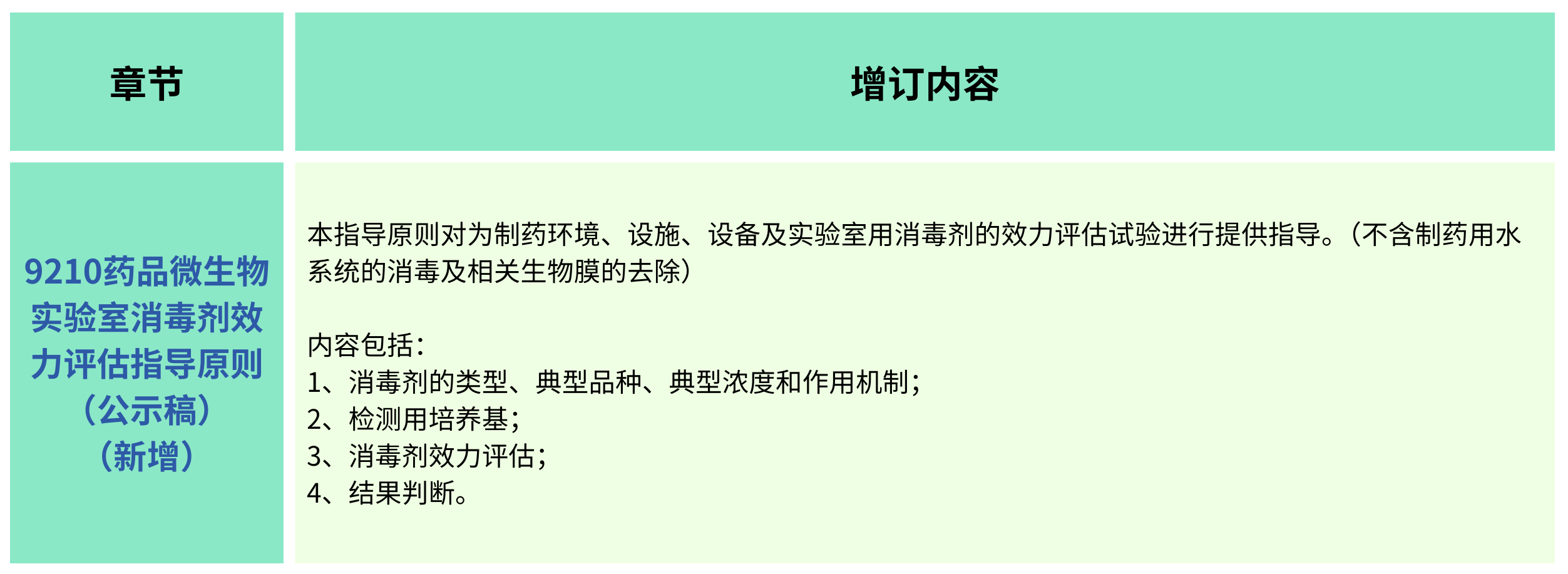 2025年版《中華人民共和國藥典(草案)》——?微生物檢測有何變化？（增訂篇）