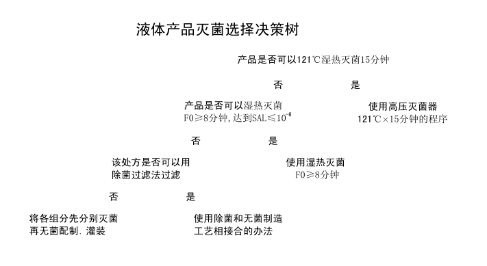 培養(yǎng)基滅菌需要測(cè)定F0值么？