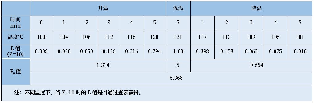 培養(yǎng)基滅菌需要測(cè)定F0值么？